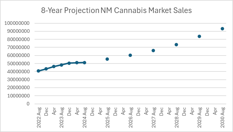 8-year projection NM cannabis market sales