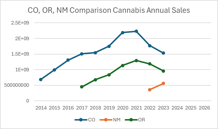 Cannabis Market chart comparison  CO, OR, NM